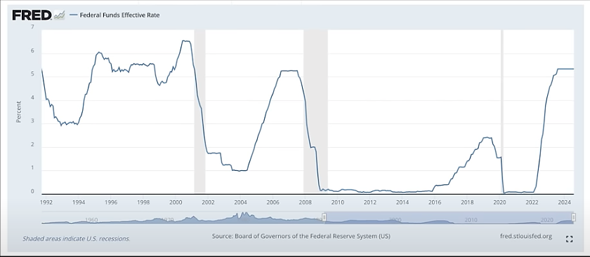 Fed Funds Rate in Tracking Era