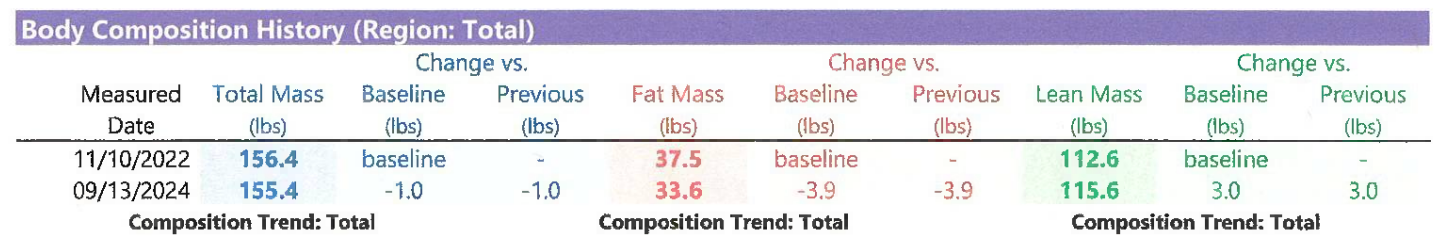 Body Comp History