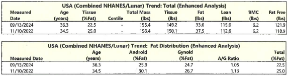 22.5% Body Fat