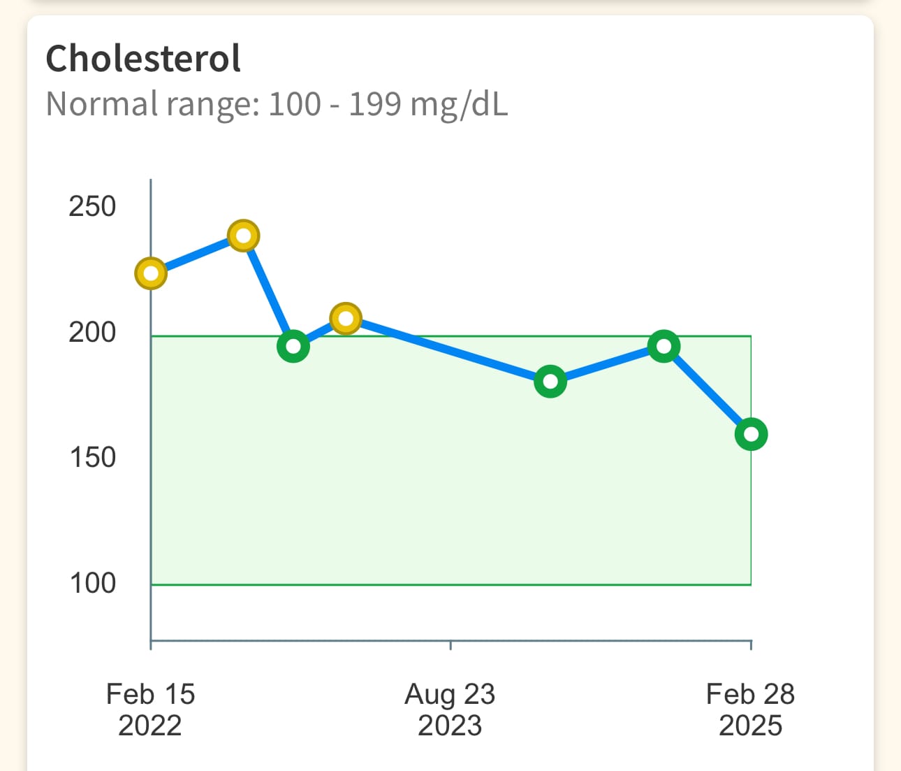 Total Cholesterol