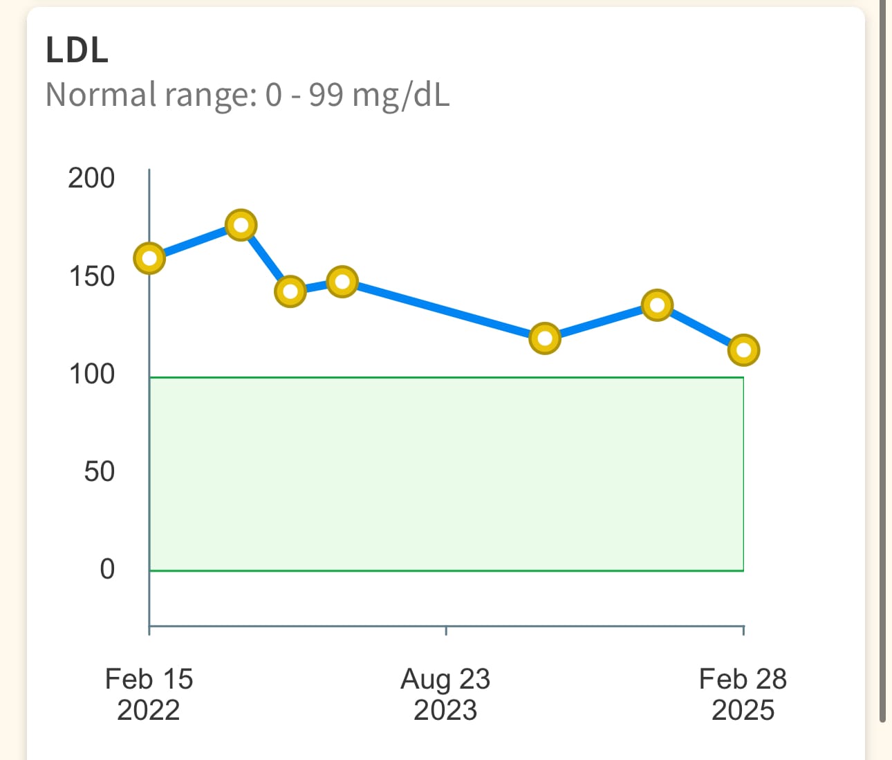 LDL